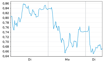 Chart Mini Future Short Valneva - 1 Woche