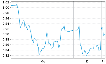 Chart Mini Future Short Valneva - 1 Woche