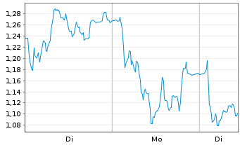 Chart Mini Future Short Valneva - 1 Woche