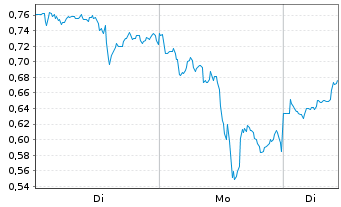 Chart Mini Future Long Barrick Mining - 1 Woche