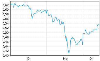 Chart Mini Future Long Barrick Mining - 1 Woche