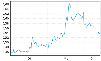Chart Mini Future Short Barrick Mining - 1 Woche