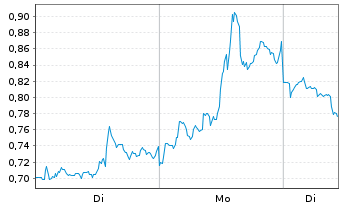 Chart Mini Future Short Barrick Mining - 1 Woche