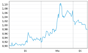Chart Mini Future Short Barrick Mining - 1 Woche