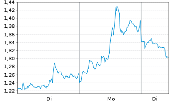 Chart Mini Future Short Barrick Mining - 1 Woche