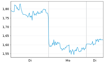 Chart Mini Future Short Merck & Co. - 1 Woche