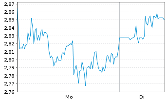 Chart Mini Future Short Merck & Co. - 1 Woche