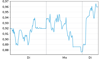 Chart Mini Future Long DWS - 1 Woche
