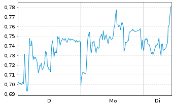 Chart Mini Future Long Sartorius - 1 Woche