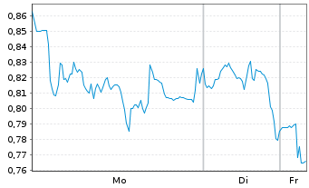 Chart Mini Future Short Sartorius - 1 Woche
