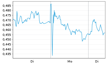 Chart Mini Future Short Air Liquide - 1 Woche