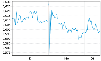 Chart Mini Future Short Air Liquide - 1 Woche
