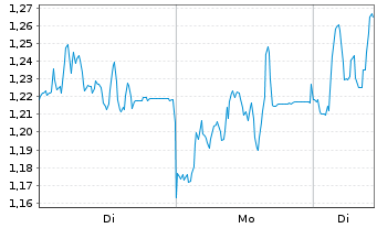 Chart Mini Future Long Deutsche Pfandbriefbank - 1 Woche