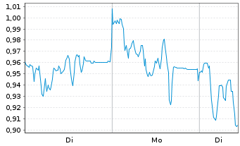 Chart Mini Future Short Deutsche Pfandbriefbank - 1 Woche