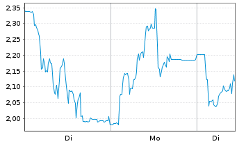 Chart Mini Future Long thyssenkrupp nucera - 1 Woche