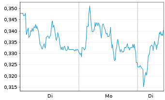 Chart Mini Future Long Volkswagen - 1 Woche