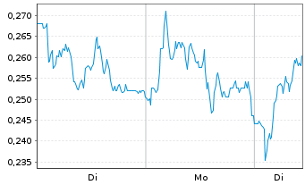 Chart Mini Future Long Volkswagen - 1 Woche