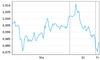 Chart Mini Future Short Volkswagen - 1 Woche