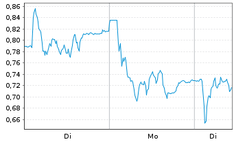 Chart Mini Future Short Salzgitter - 1 Woche