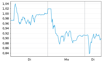 Chart Mini Future Short Salzgitter - 1 Woche
