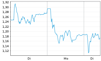 Chart Mini Future Short Salzgitter - 1 Woche