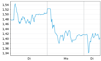 Chart Mini Future Short Salzgitter - 1 Woche