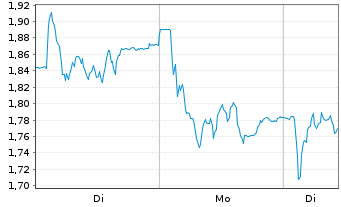 Chart Mini Future Short Salzgitter - 1 Woche