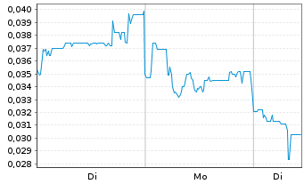 Chart Mini Future Long European Lithium - 1 Woche