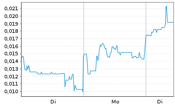 Chart Mini Future Short European Lithium - 1 Week