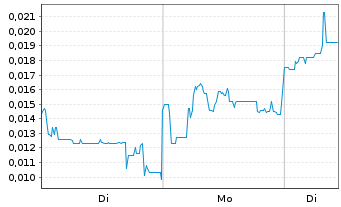 Chart Mini Future Short European Lithium - 1 Week