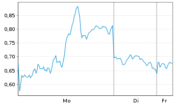 Chart Mini Future Short Pan American Silver - 1 Woche