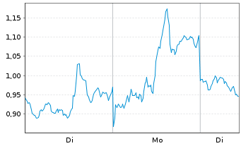 Chart Mini Future Short Pan American Silver - 1 Woche