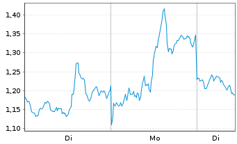 Chart Mini Future Short Pan American Silver - 1 Woche