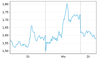 Chart Mini Future Short Pan American Silver - 1 Woche