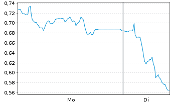 Chart Mini Future Short Verbio Vereinigte Bioenergie - 1 Woche