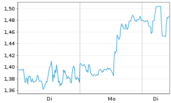 Chart Mini Future Long Lockheed Martin - 1 Woche