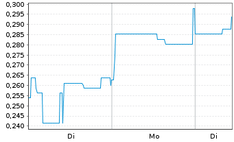 Chart Mini Future Short Onco-Innovations - 1 Woche
