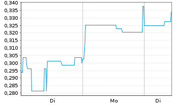 Chart Mini Future Short Onco-Innovations - 1 Week