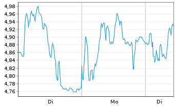 Chart Mini Future Long Adyen - 1 Woche
