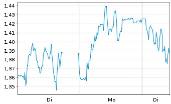 Chart Mini Future Long Prosiebensat 1 Media - 1 Woche