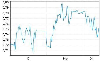 Chart Mini Future Long Prosiebensat 1 Media - 1 Woche