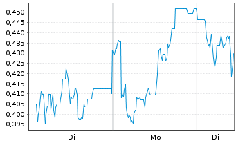 Chart Mini Future Long IONOS Group - 1 Woche