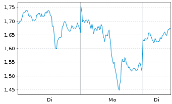 Chart Mini Future Long Pan American Silver - 1 Woche