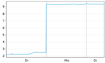 Chart Mini Future Short SoftBank - 1 Woche