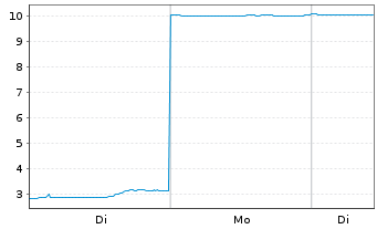 Chart Mini Future Short SoftBank - 1 Woche