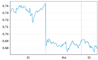 Chart Mini Future Short Verizon - 1 Woche