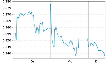 Chart Mini Future Short Engie - 1 Week