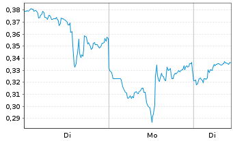 Chart Mini Future Long ARM Holdings - 1 Week