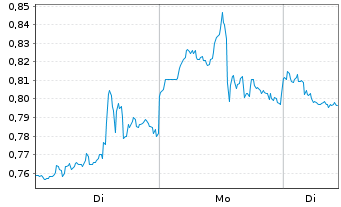 Chart Mini Future Short ARM Holdings - 1 Woche