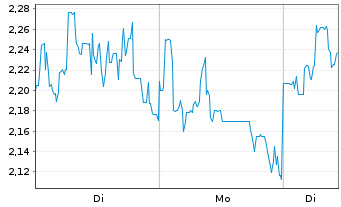 Chart Mini Future Long Lynas - 1 Woche